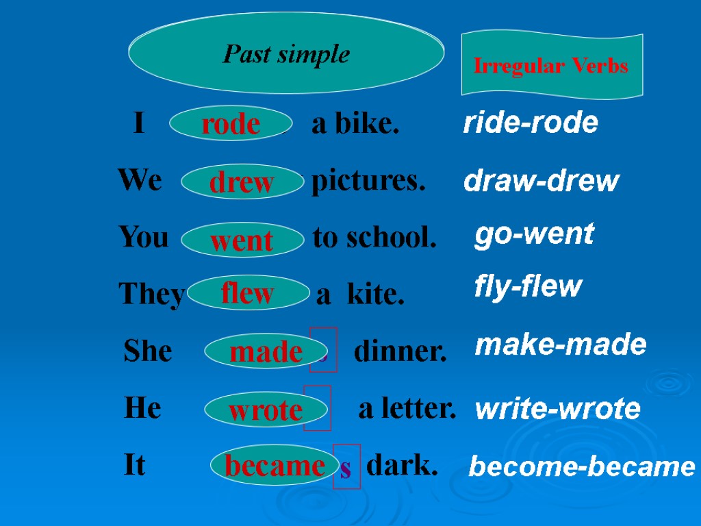 Present Simple I We You They ride a bike. draw pictures. go to school.